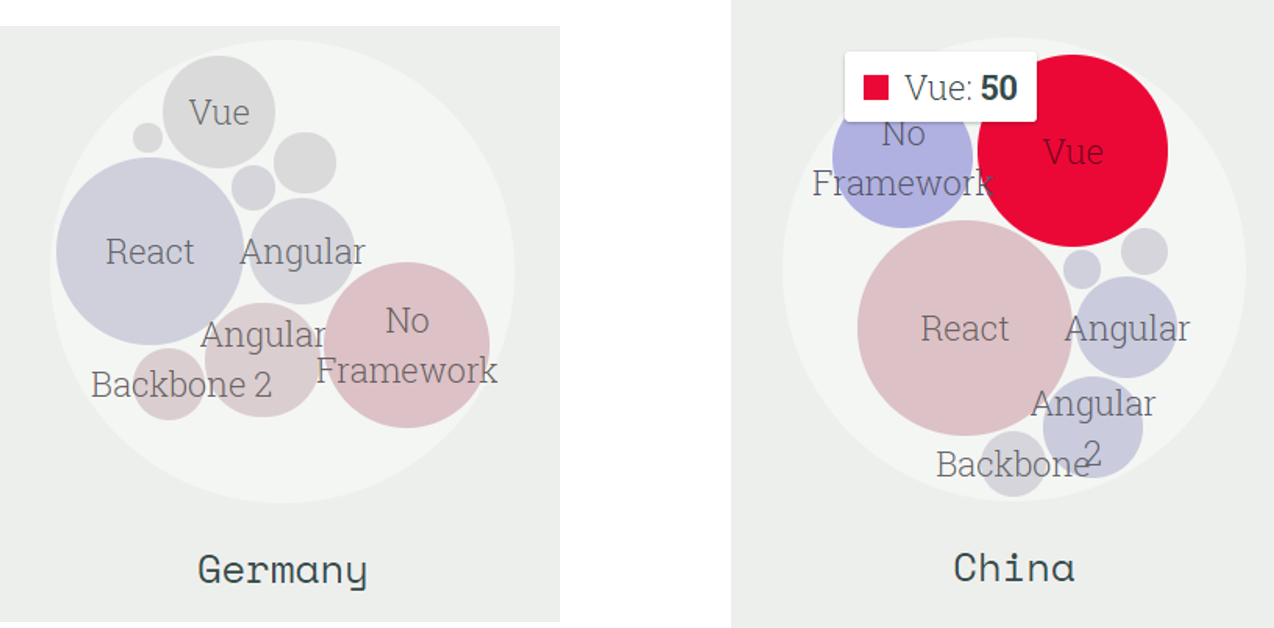 JS Framework Popularity contest