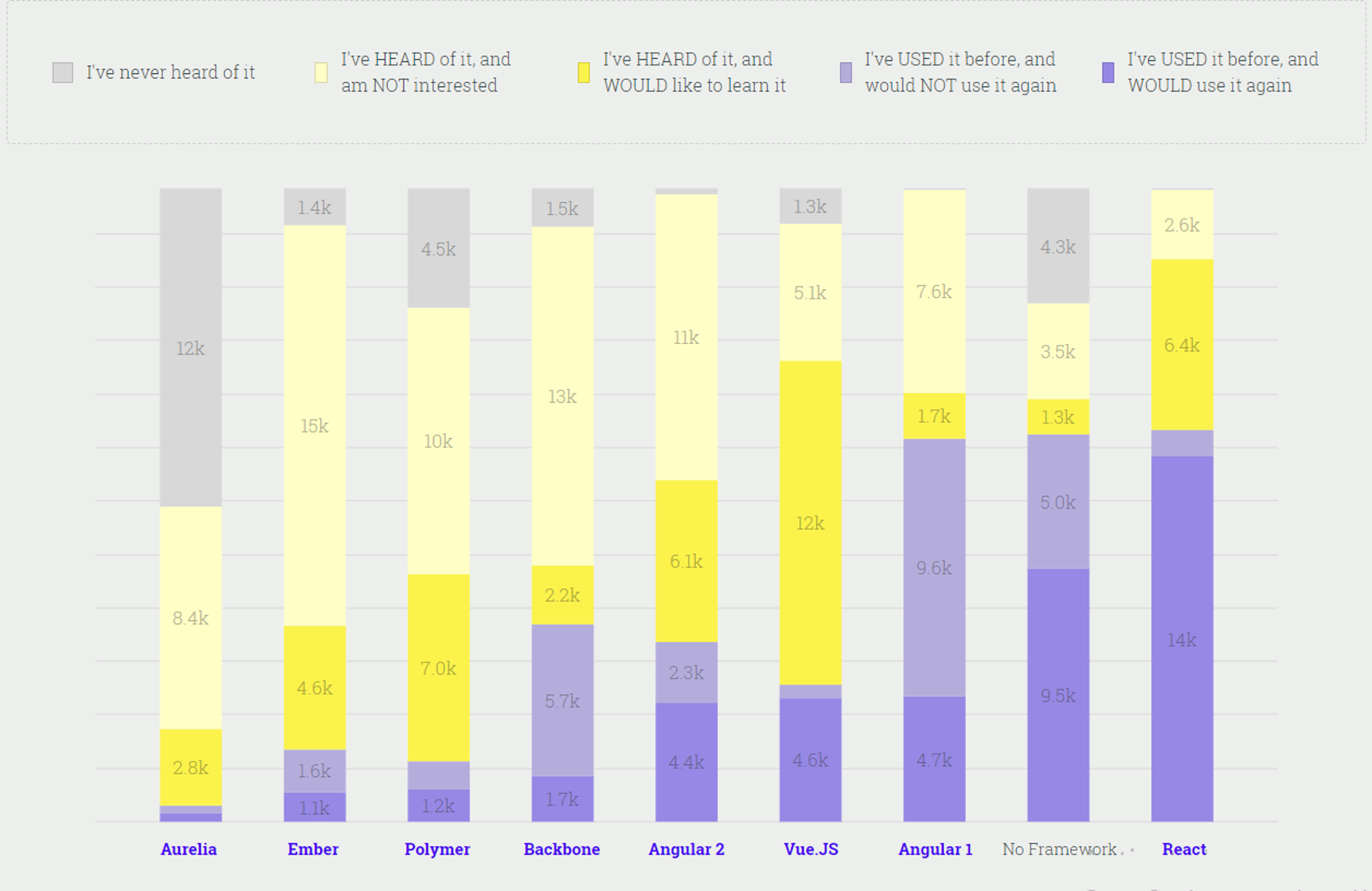 JS Framework Popularity contest