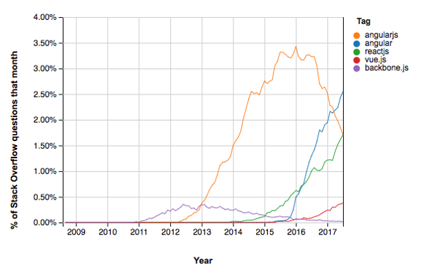 JS Framework Popularity contest