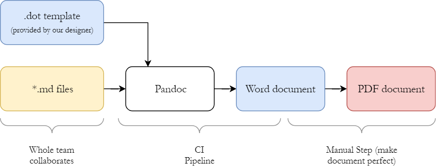 Continuous Documentation Steps